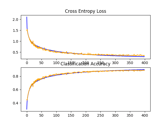 Line Plots of Learning Curves for Baseline Model With Increasing Dropout, Data Augmentation, and Batch Normalization on the CIFAR-10 Dataset