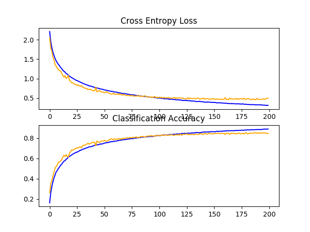 Line Plots of Learning Curves for Baseline Model With Increasing Dropout on the CIFAR-10 Dataset