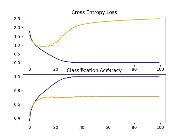 Line Plots of Learning Curves for VGG 2 Baseline on the CIFAR-10 Dataset