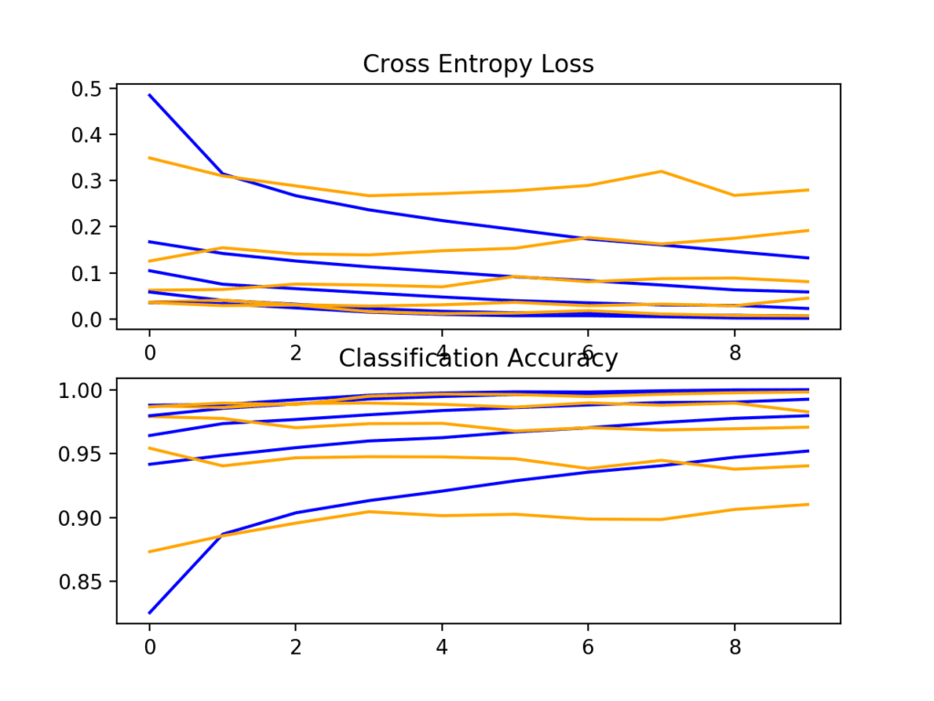 Loss and Accuracy Learning Curves for the Baseline Model on the Fashion-MNIST Dataset During k-Fold Cross-Validation