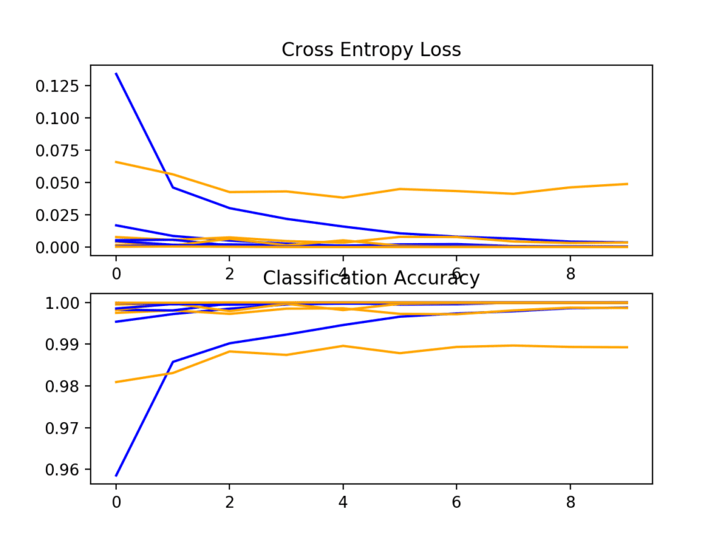 Loss and Accuracy Learning Curves for the Deeper Model During k-Fold Cross-Validation