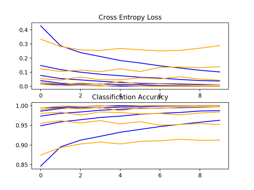 Loss and Accuracy Learning Curves for the More Filters and Padding on the Fashion-MNIST Dataset During k-Fold Cross-Validation