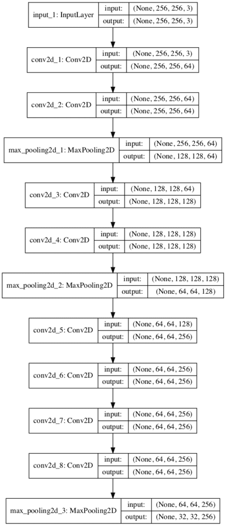 Plot of Convolutional Neural Network Architecture With Multiple VGG Blocks