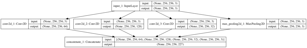 Plot of Convolutional Neural Network Architecture With a Naive Inception Module