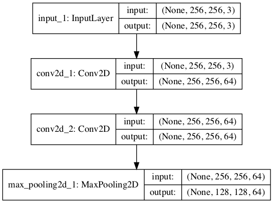 Plot of Convolutional Neural Network Architecture With a VGG Block