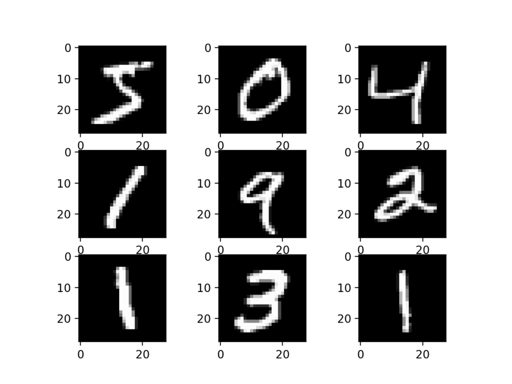 Plot of a Subset of Images From the MNIST Dataset