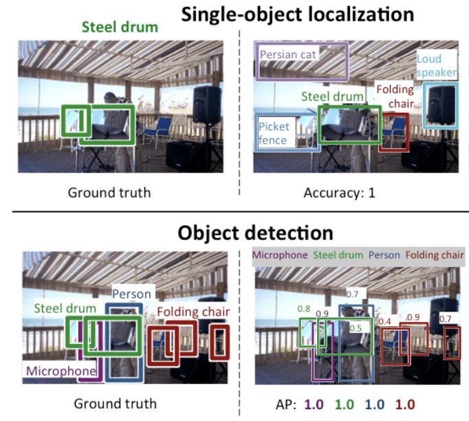 Comparison Between Single Object Localization and Object Detection