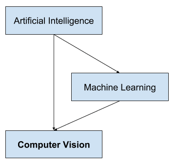 Overview of the Relationship of Artificial Intelligence and Computer Vision