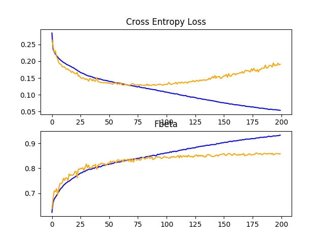 Line Plots Showing Loss and F-Beta Learning Curves for the Baseline Model With Dropout on the Train and Test Datasets on the Planet Problem