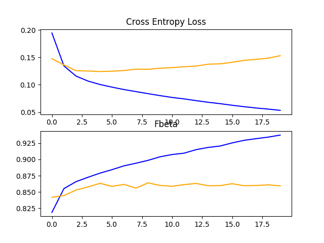 Line Plots Showing Loss and F-Beta Learning Curves for the VGG-16 Model on the Train and Test Datasets on the Planet Problem