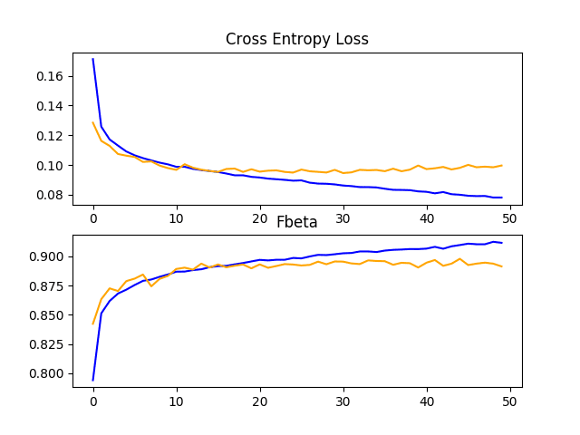 Line Plots Showing Loss and F-Beta Learning Curves for the VGG-16 Model With fine-tuning and Data Augmentation on the Train and Test Datasets on the Planet Problem