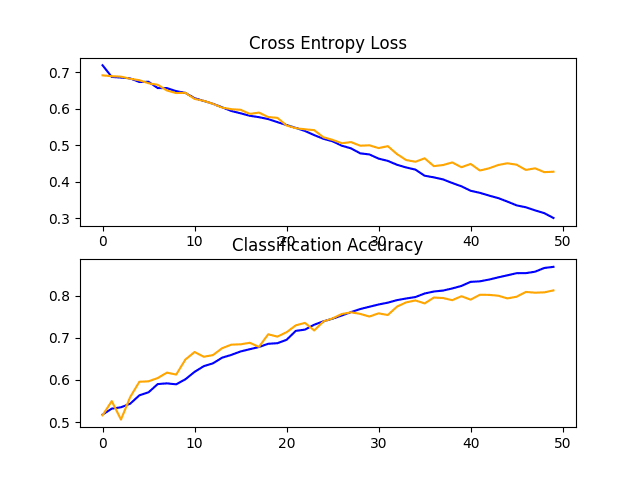 Line Plots of Loss and Accuracy Learning Curves for the Baseline Model With Dropout on the Dogs and Cats Dataset