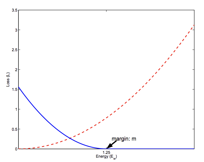 Plot of Contrastive Loss Calculation for Similar (red) and Dissimilar (blue) Pairs.