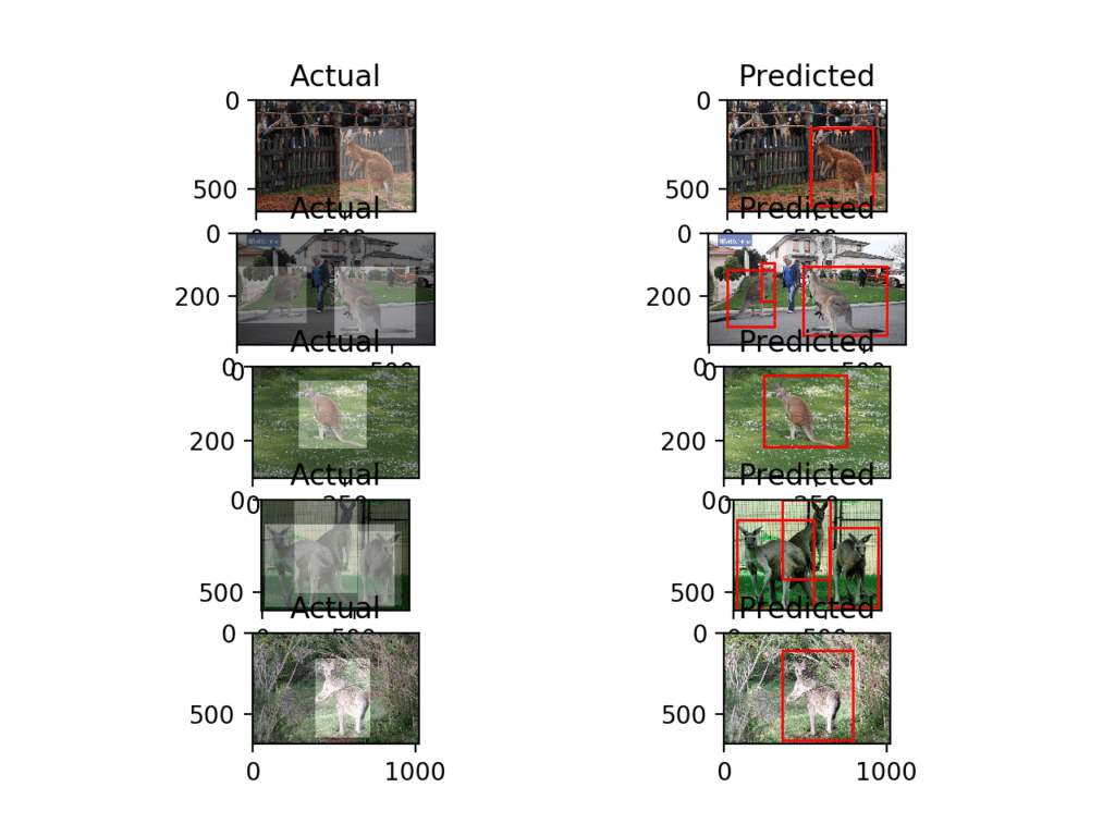 Plot of Photos of Kangaroos From the Training Dataset With Ground Truth and Predicted Bounding Boxes