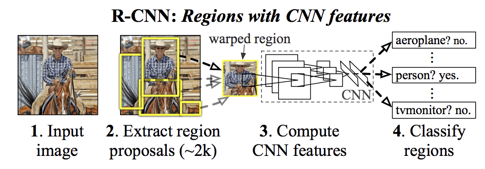 Summary of the R-CNN Model Architecture