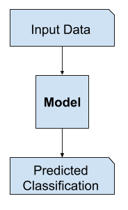 Example of Discriminative Modeling
