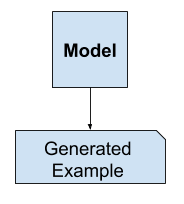 Example of Generative Modeling