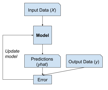Example of Supervised Learning