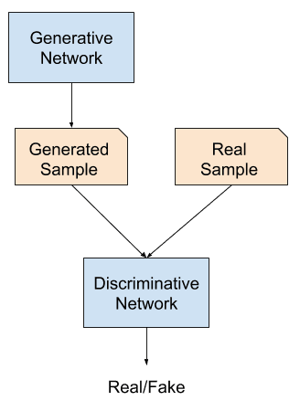 Overview of a Generative Adversarial Network