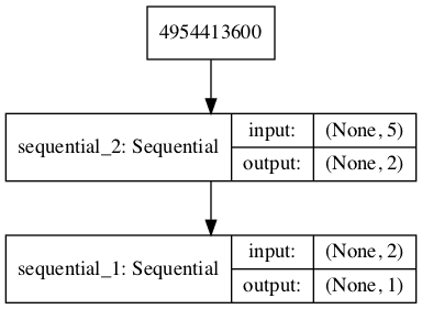Plot of the Composite Generator and Discriminator Model in the GAN