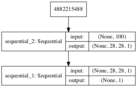 Plot of the Composite Generator and Discriminator Model in the MNIST GAN