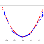 Scatter Plot of Real and Generated Examples for the Target Function After 10,000 Iterations.