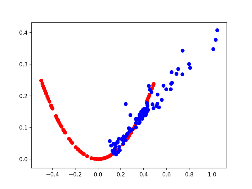 Scatter Plot of Real and Generated Examples for the Target Function After 2,000 Iterations.