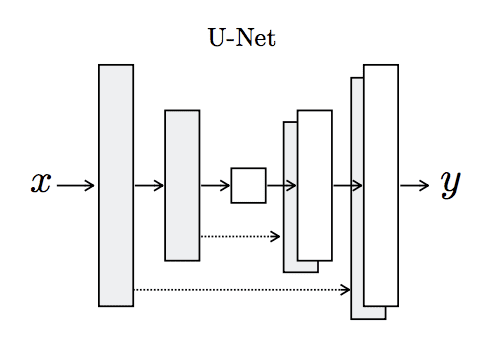 Architecture of the U-Net Generator Model