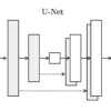 Architecture of the U-Net Generator Model
