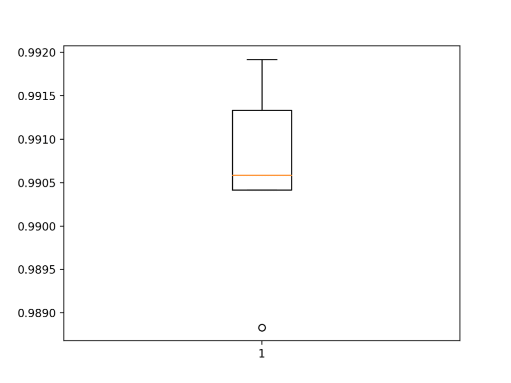 How To Develop A CNN For MNIST Handwritten Digit Classification ...