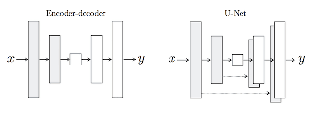 Depiction of the Encoder-Decoder Generator and U-Net Generator Models