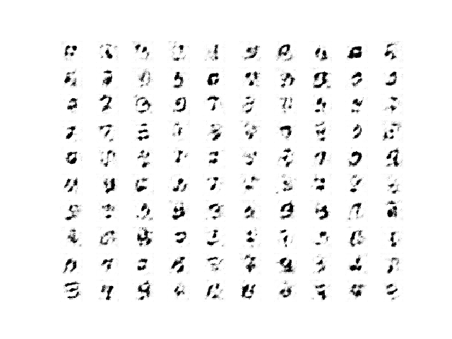 Example of 100 LSGAN Generated Handwritten Digits after 1 Training Epoch