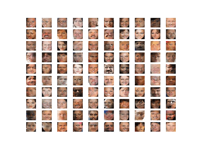 Example of Celebrity Faces Generated by a Generative Adversarial Network