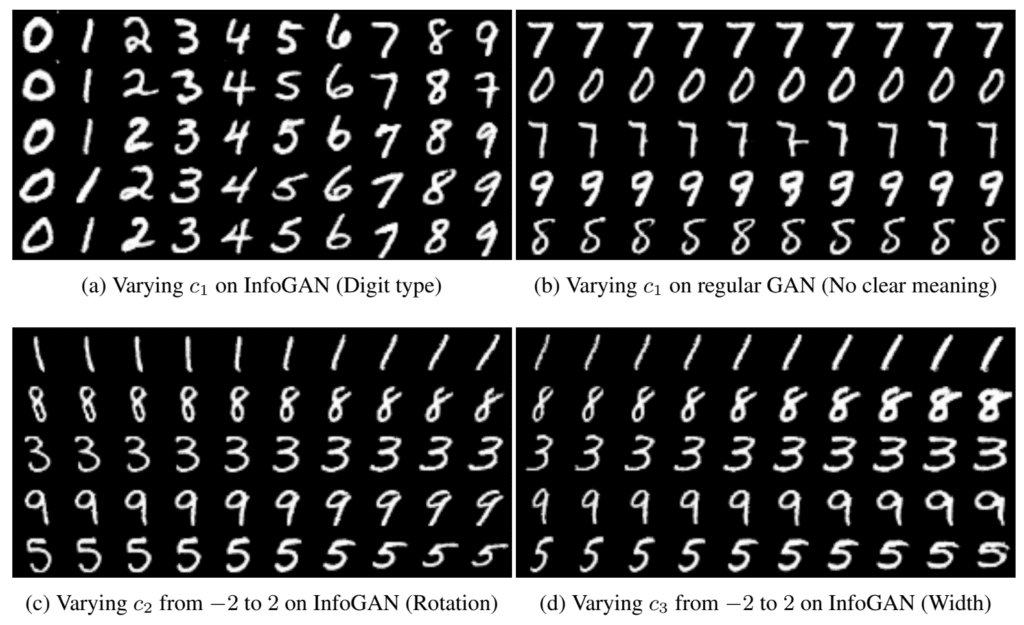Example of Using Latent Codes to vary Features in Generated Handwritten Digits with an InfoGAN