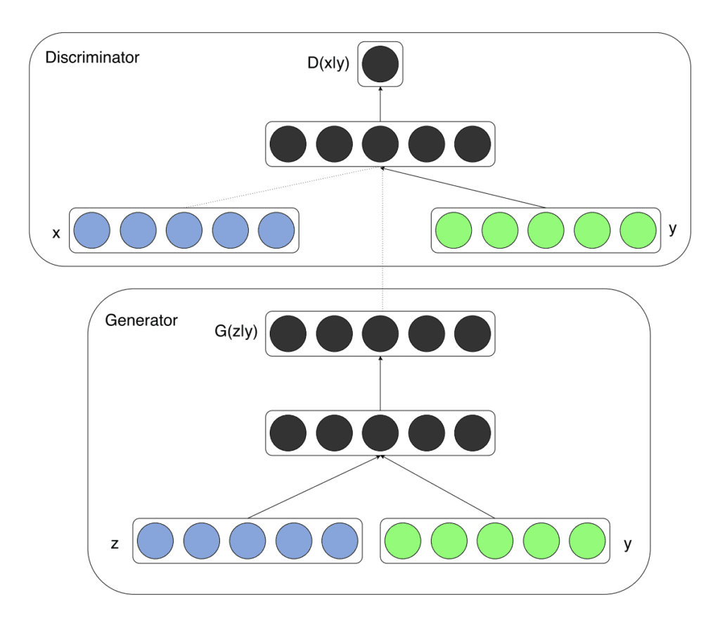 Example of a Conditional Generator and a Conditional Discriminator in a Conditional Generative Adversarial Network