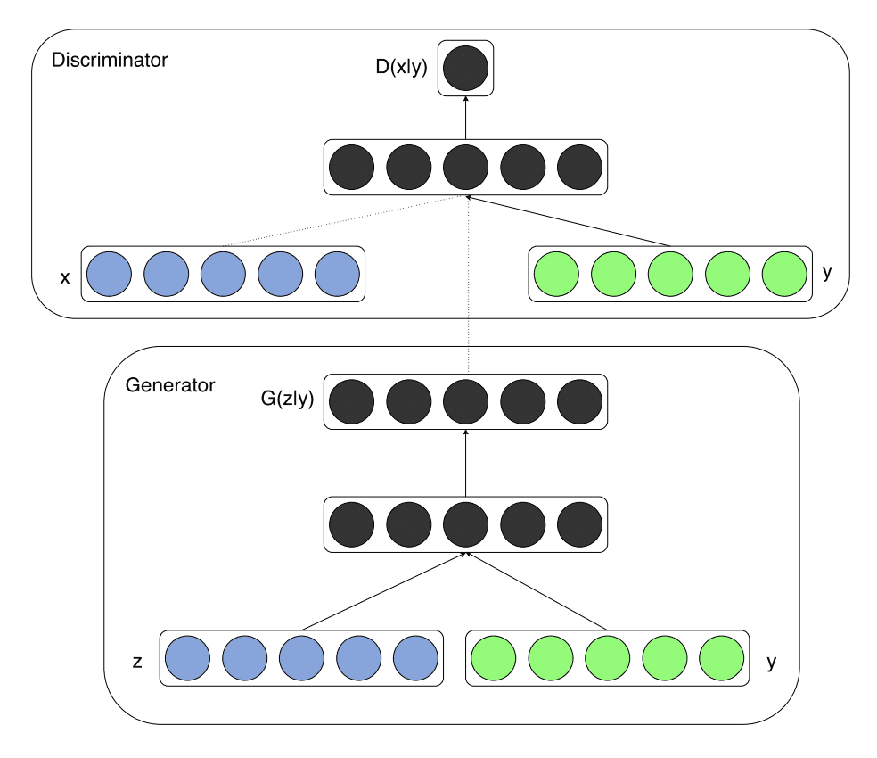 Example of the Model Architecture for a Conditional Generative Adversarial Network (cGAN)