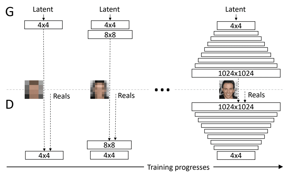 Example of the Progressive Growing of Generative Adversarial Networks During Training