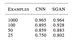 Example of the Table of Results Comparing Classification Accuracy of a CNN and SGAN on MNIST