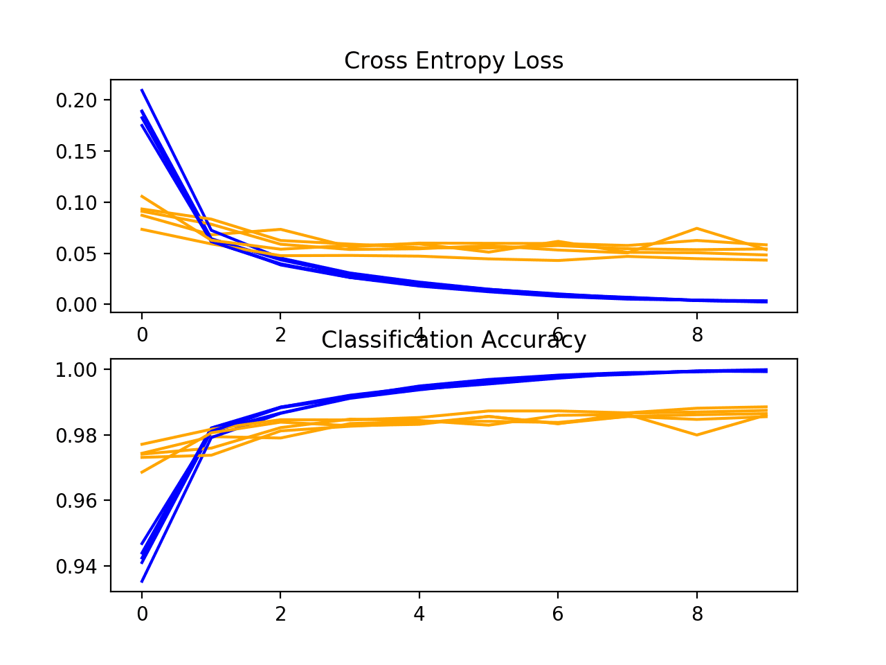 Loss and Accuracy Learning Curves for the Baseline Model During k-Fold Cross-Validation