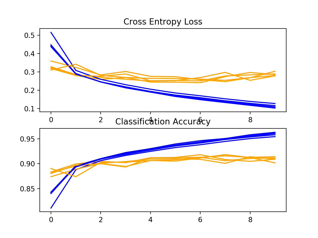 Loss-and-Accuracy-Learning-Curves-for-the-More-Filters-and-Padding-on-the-Fashion-MNIST-Dataset-During-k-Fold-Cross-Validation