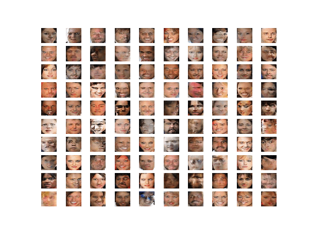 Plot of 100 Generated Faces Used as the Basis for Vector Arithmetic with Faces
