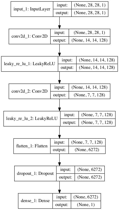 Plot of an Unsupervised Binary Classification GAN Discriminator Model