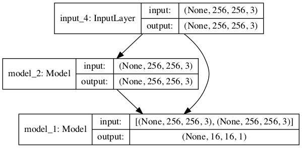 Plot of the Composite GAN Model Used to Train the Generator in the Pix2Pix GAN Architecture