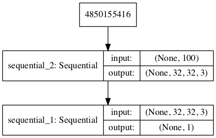 Plot of the Composite Generator and Discriminator Model in the CIFAR-10 Generative Adversarial Network
