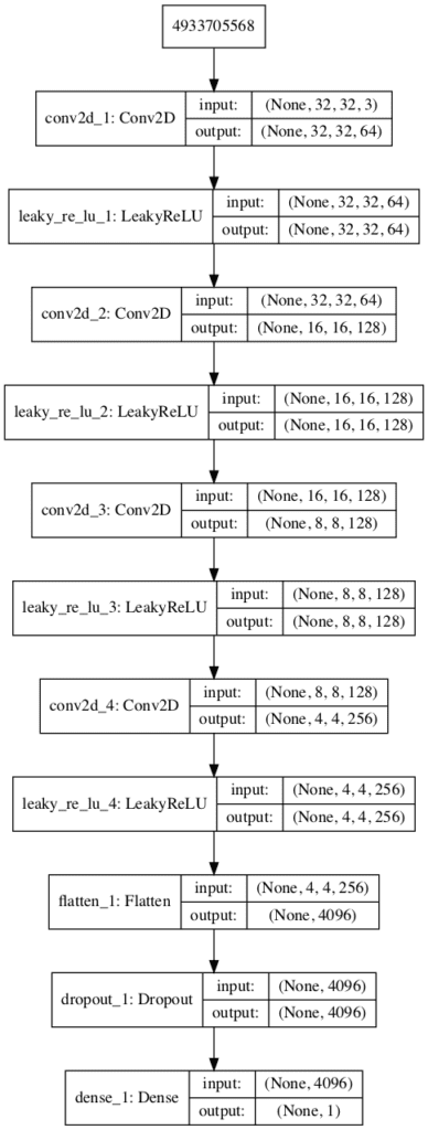 Plot of the Discriminator Model in the CIFAR10 Generative Adversarial Network