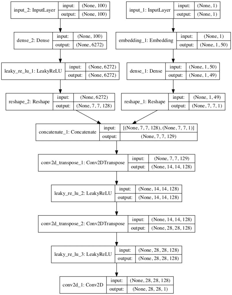 Plot of the Generator Model in the Conditional Generative Adversarial Network