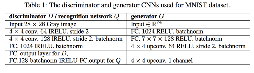 Summary of Generator, Discriminator and Auxiliary Model Configurations for the InfoGAN for Training MNIST
