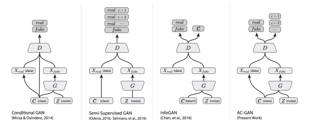 Summary of the Differences Between the Conditional GAN, Semi-Supervised GAN, InfoGAN and AC-GAN