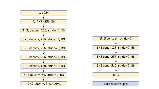Summary of the Generator (left) and Discriminator (right) Model Architectures used in LSGAN Experiments