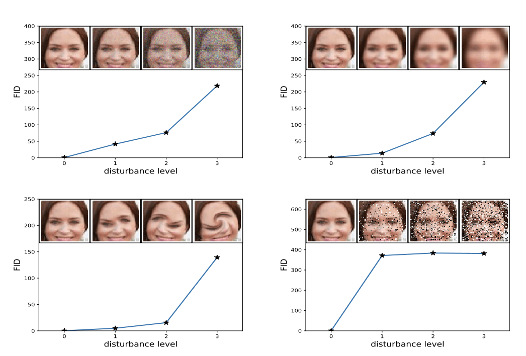 Example of How Increased Distortion of an Image Correlates with High FID Score